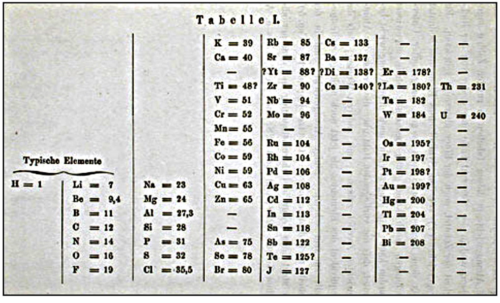 Mendeleev's first presented periodic table