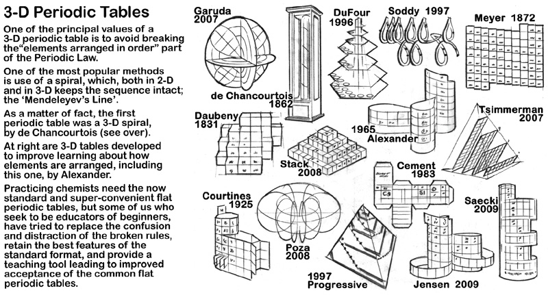 3D periodic tables